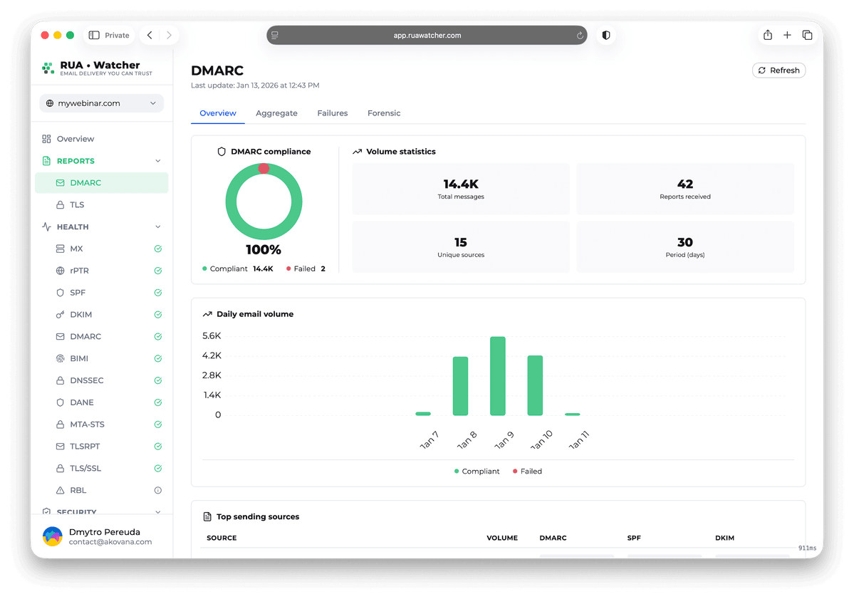 The DMARC report overview, with a compliance ring at one hundred per cent, total messages, unique sources and a daily volume chart