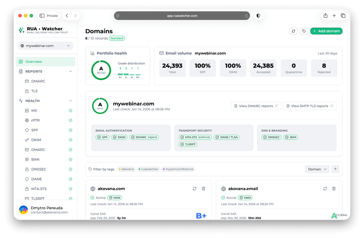 RUA•Watcher email security dashboard